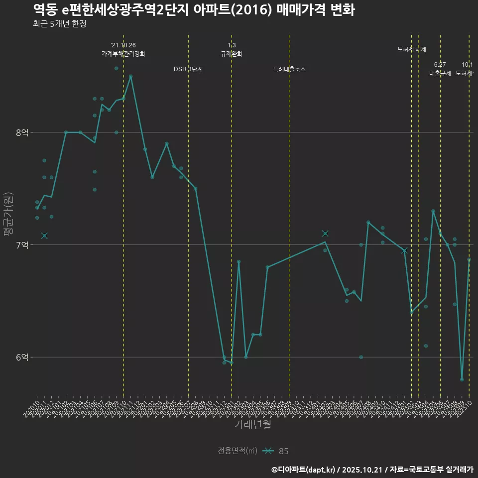 역동 e편한세상광주역2단지 아파트(2016) 매매가격 변화