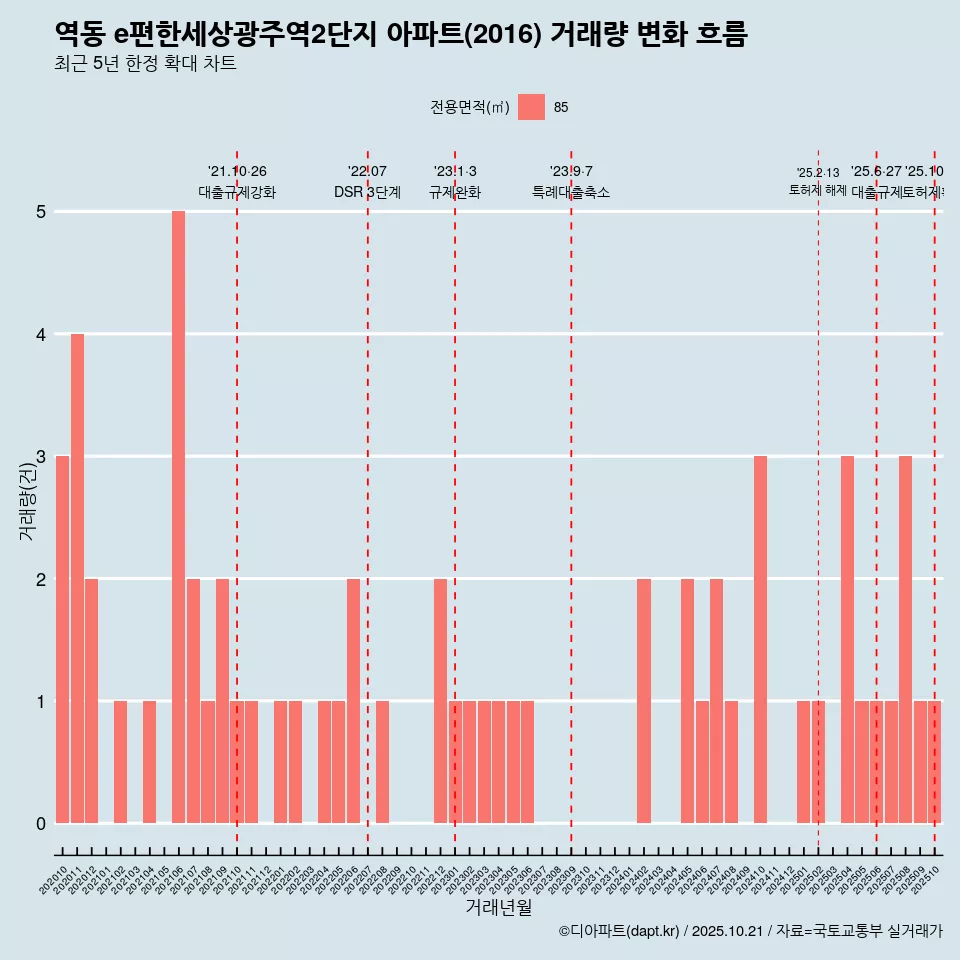 역동 e편한세상광주역2단지 아파트(2016) 거래량 변화 흐름