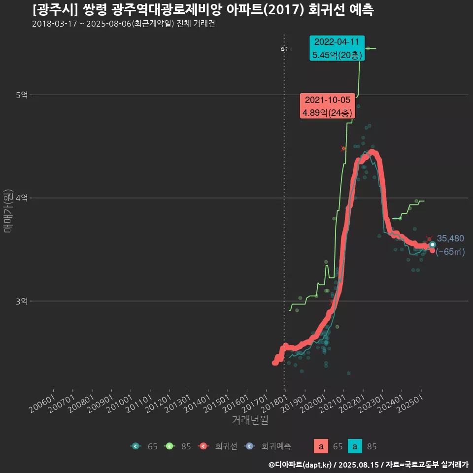 [광주시] 쌍령 광주역대광로제비앙 아파트(2017) 회귀선 예측