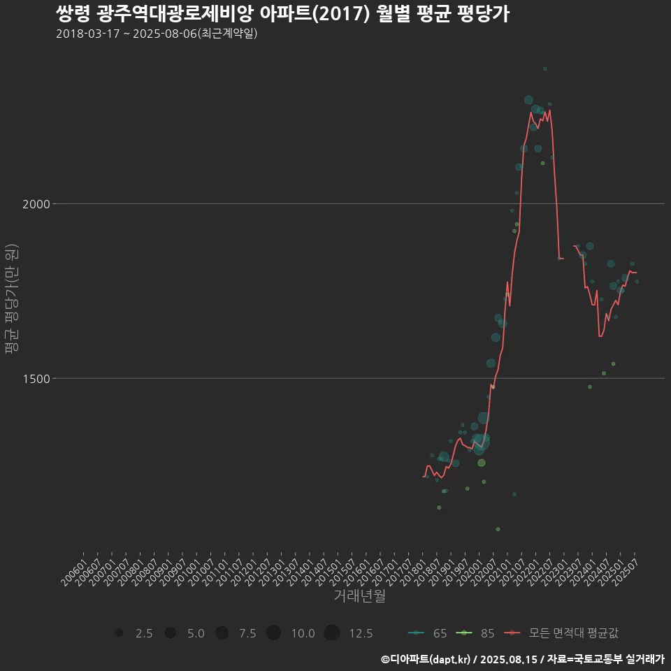 쌍령 광주역대광로제비앙 아파트(2017) 월별 평균 평당가