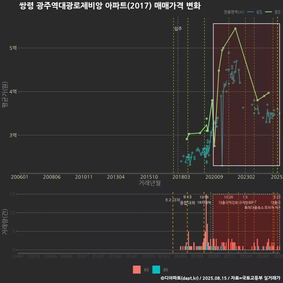 쌍령 광주역대광로제비앙 아파트(2017) 매매가격 변화