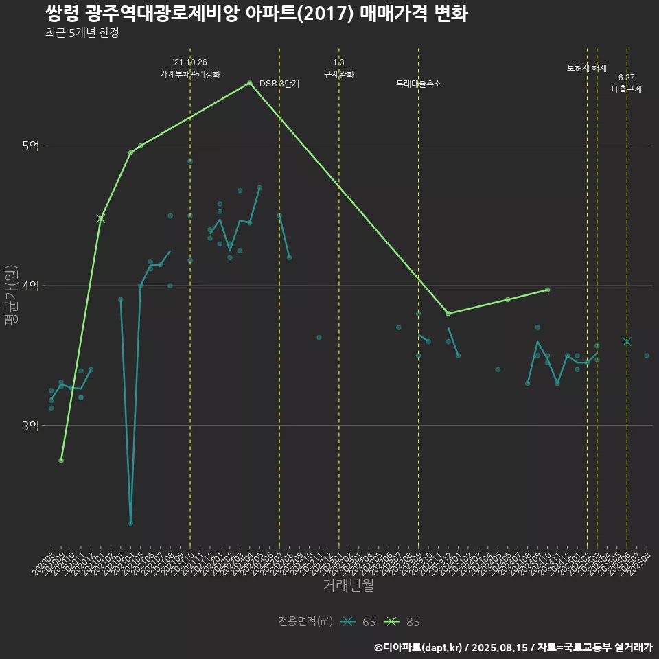 쌍령 광주역대광로제비앙 아파트(2017) 매매가격 변화