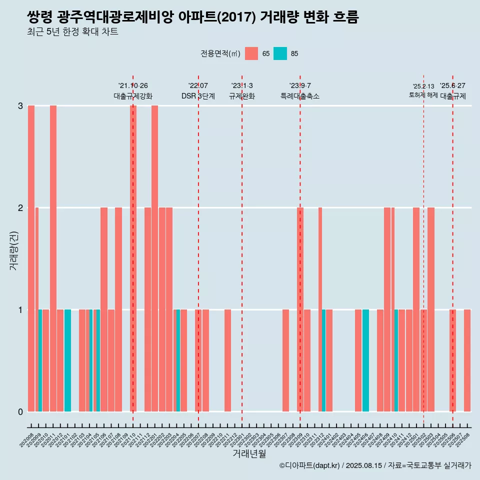 쌍령 광주역대광로제비앙 아파트(2017) 거래량 변화 흐름