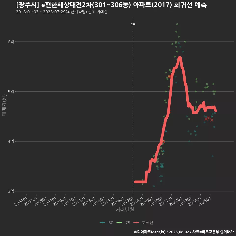 [광주시] e편한세상태전2차(301~306동) 아파트(2017) 회귀선 예측