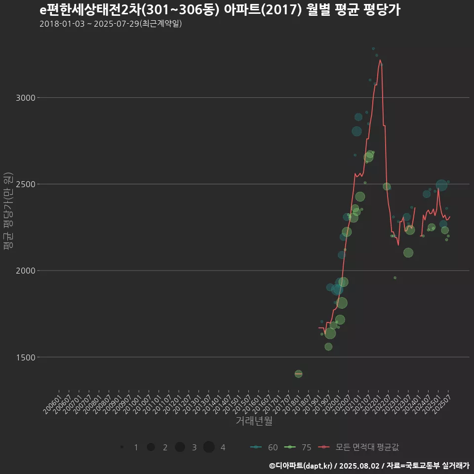 e편한세상태전2차(301~306동) 아파트(2017) 월별 평균 평당가