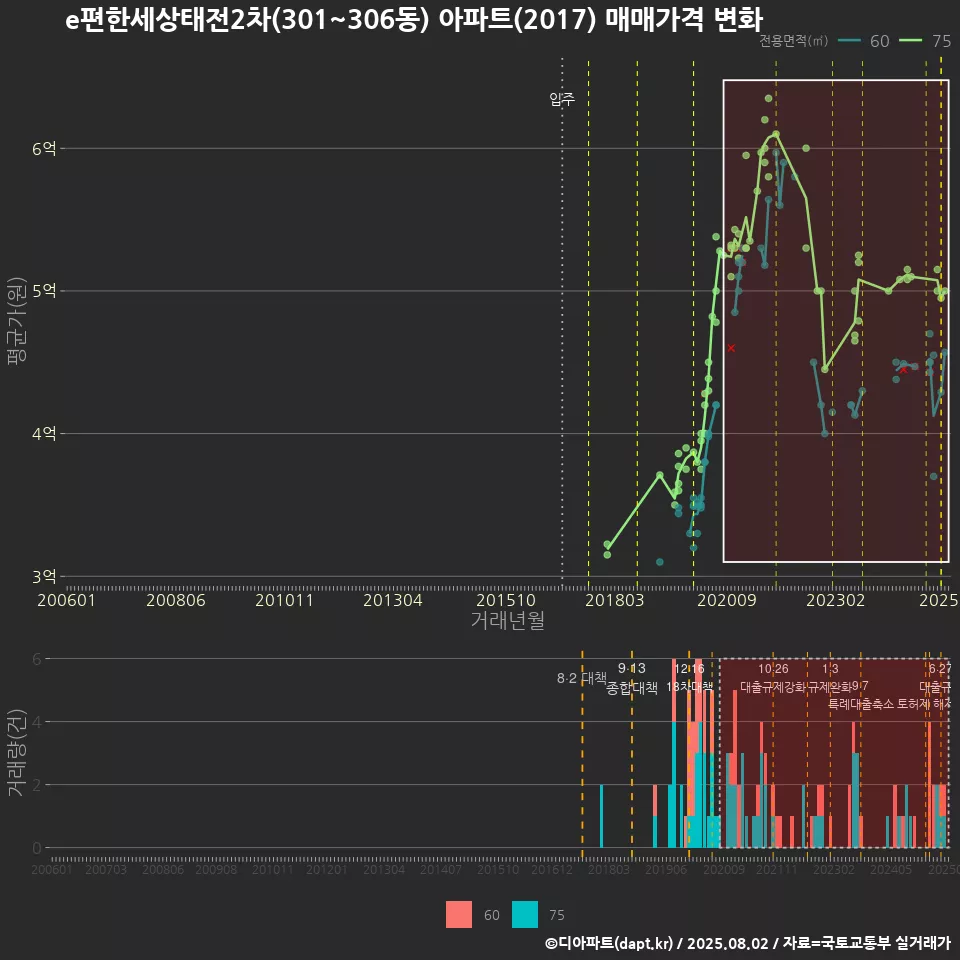 e편한세상태전2차(301~306동) 아파트(2017) 매매가격 변화