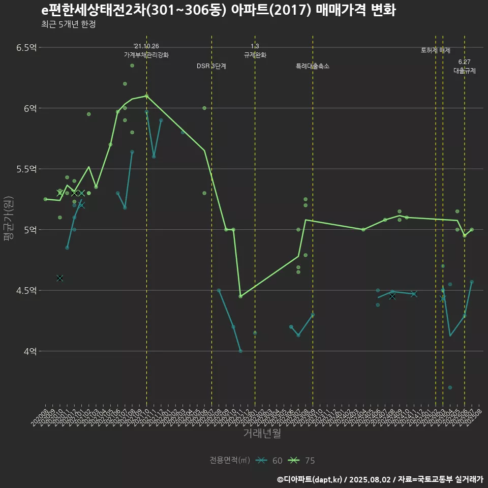 e편한세상태전2차(301~306동) 아파트(2017) 매매가격 변화