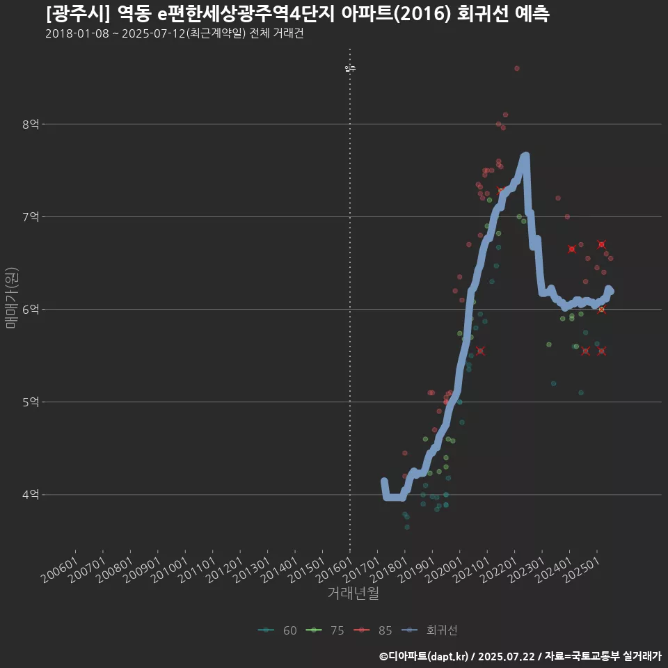 [광주시] 역동 e편한세상광주역4단지 아파트(2016) 회귀선 예측