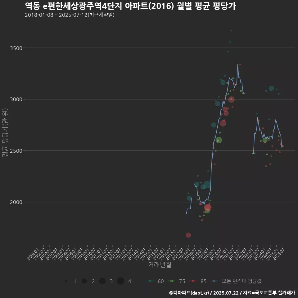 역동 e편한세상광주역4단지 아파트(2016) 월별 평균 평당가
