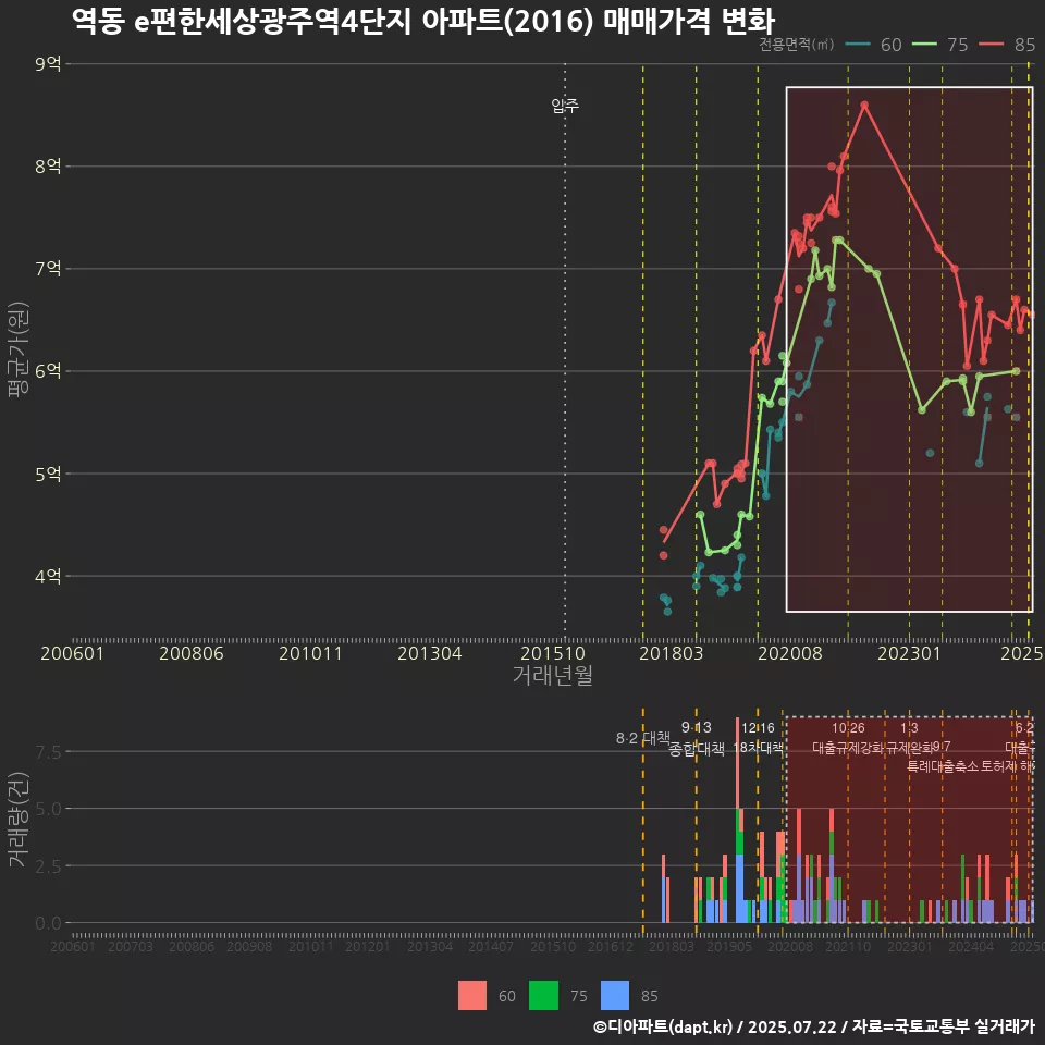 역동 e편한세상광주역4단지 아파트(2016) 매매가격 변화