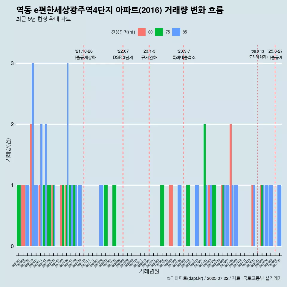 역동 e편한세상광주역4단지 아파트(2016) 거래량 변화 흐름