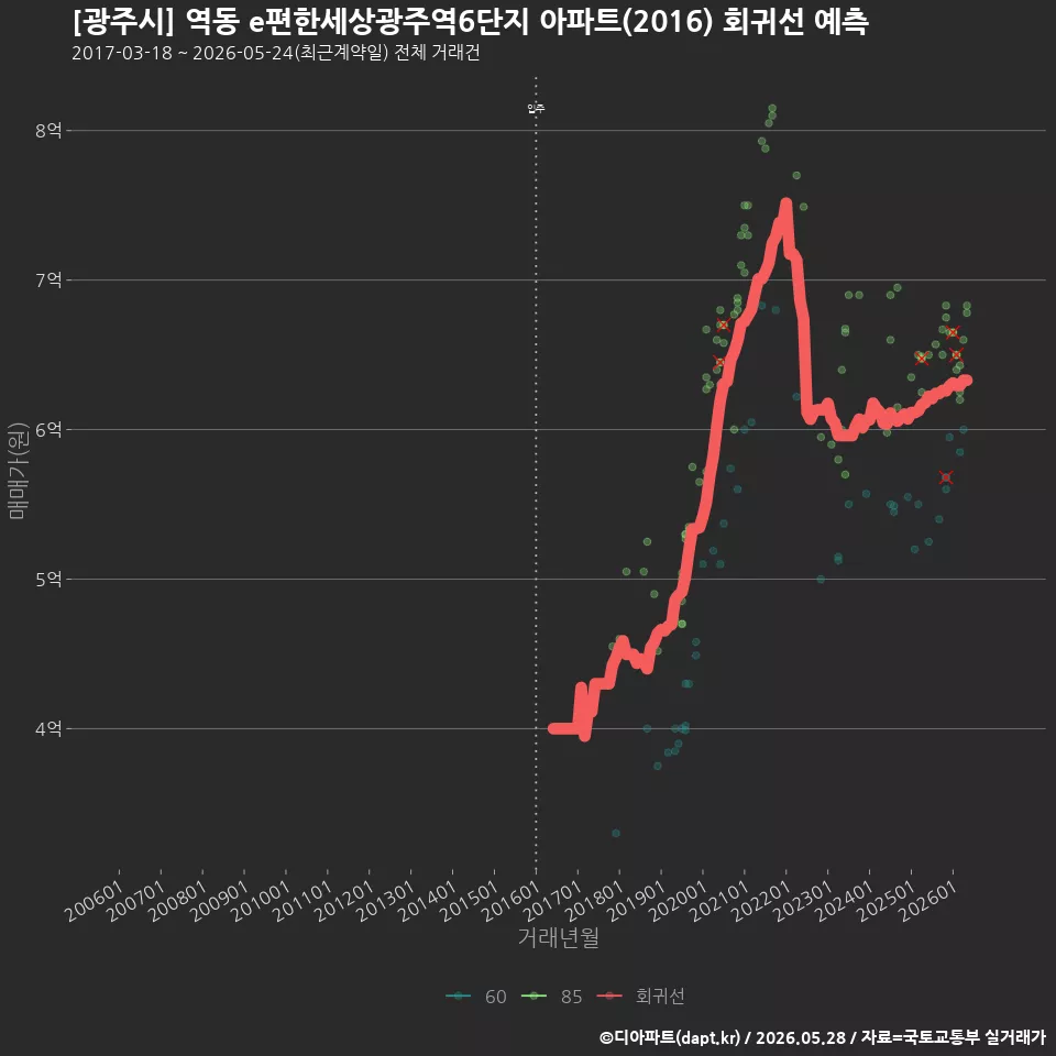 [광주시] 역동 e편한세상광주역6단지 아파트(2016) 회귀선 예측