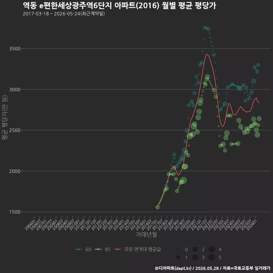 역동 e편한세상광주역6단지 아파트(2016) 월별 평균 평당가