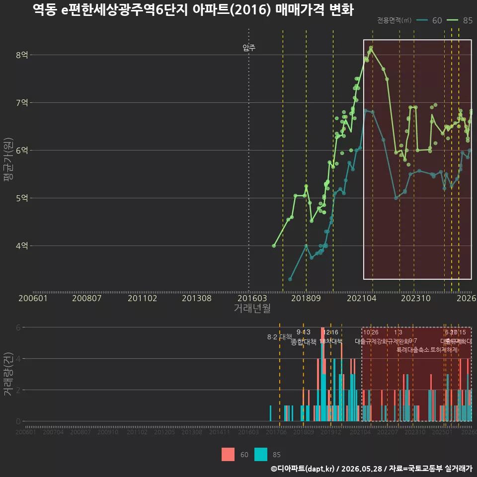 역동 e편한세상광주역6단지 아파트(2016) 매매가격 변화