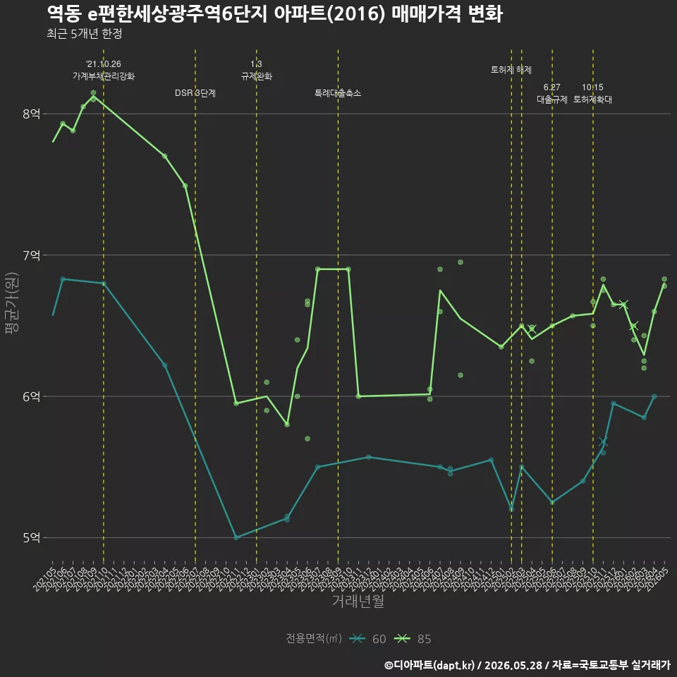 역동 e편한세상광주역6단지 아파트(2016) 매매가격 변화