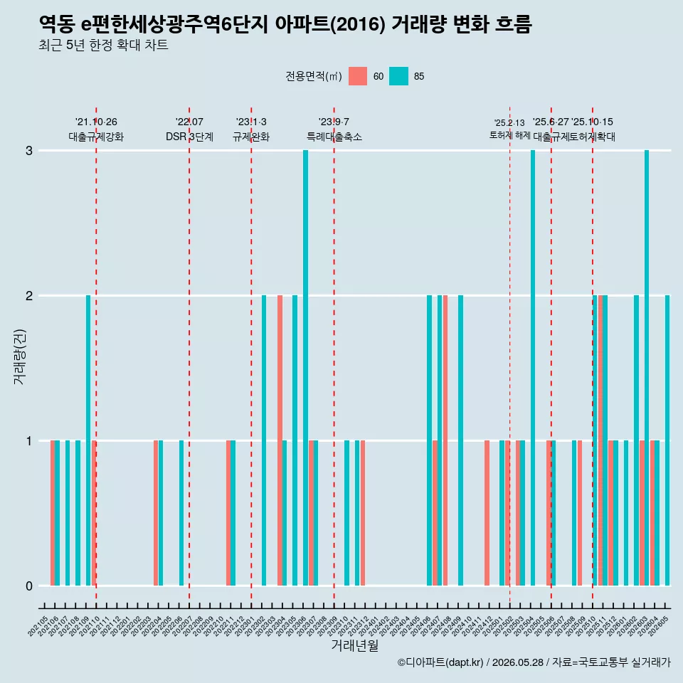 역동 e편한세상광주역6단지 아파트(2016) 거래량 변화 흐름