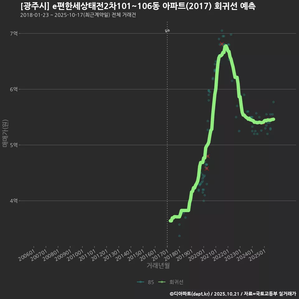 [광주시] e편한세상태전2차101~106동 아파트(2017) 회귀선 예측
