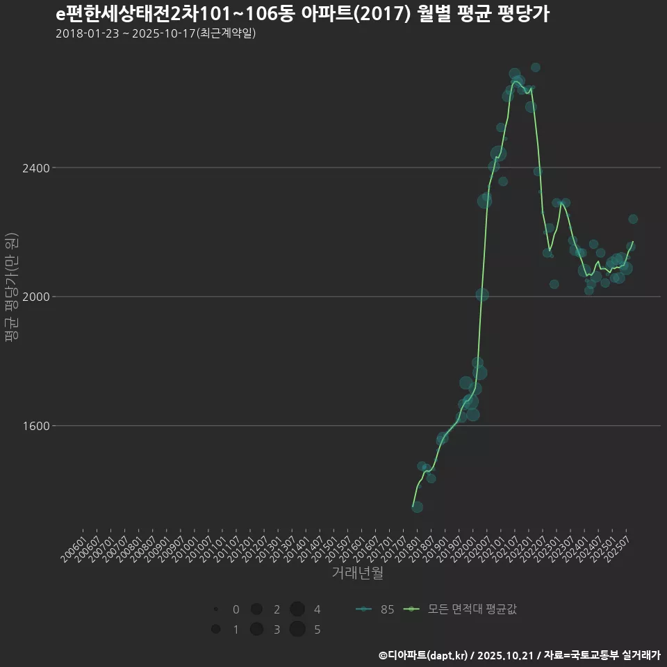 e편한세상태전2차101~106동 아파트(2017) 월별 평균 평당가