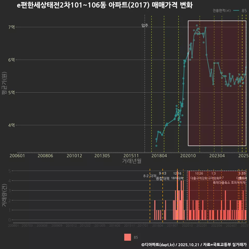 e편한세상태전2차101~106동 아파트(2017) 매매가격 변화
