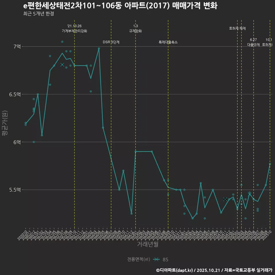 e편한세상태전2차101~106동 아파트(2017) 매매가격 변화