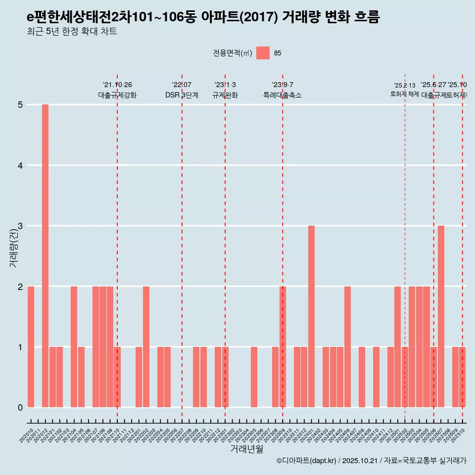 e편한세상태전2차101~106동 아파트(2017) 거래량 변화 흐름