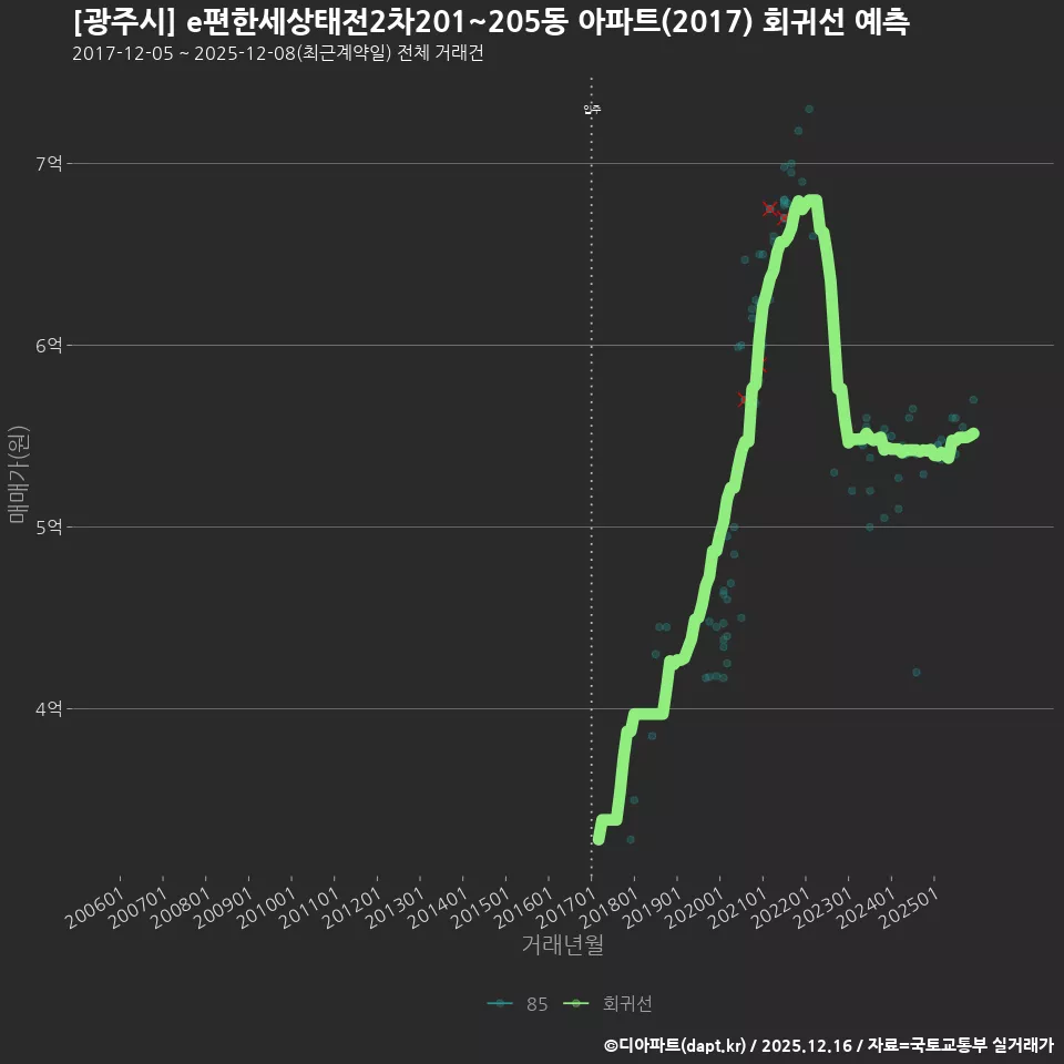 [광주시] e편한세상태전2차201~205동 아파트(2017) 회귀선 예측