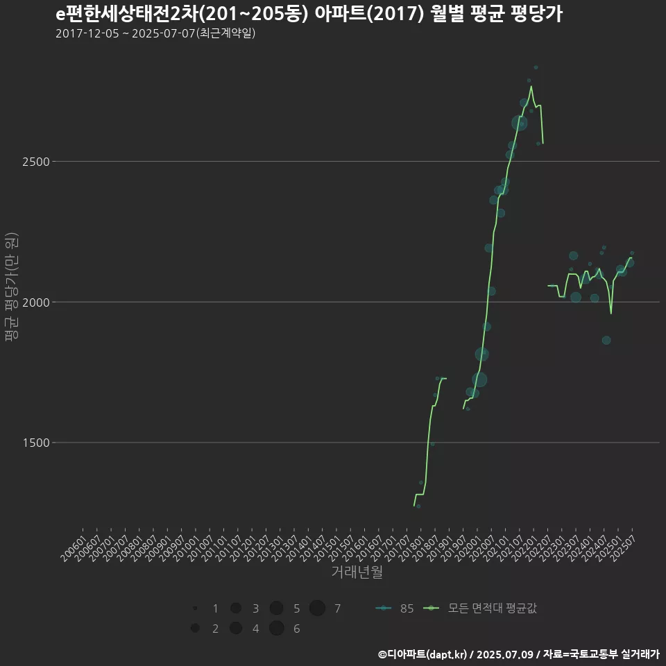 e편한세상태전2차(201~205동) 아파트(2017) 월별 평균 평당가