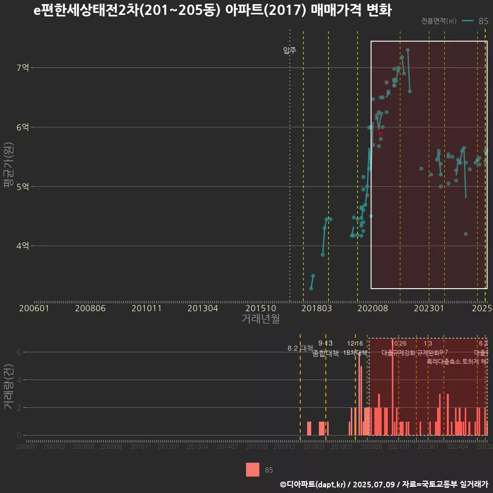 e편한세상태전2차(201~205동) 아파트(2017) 매매가격 변화