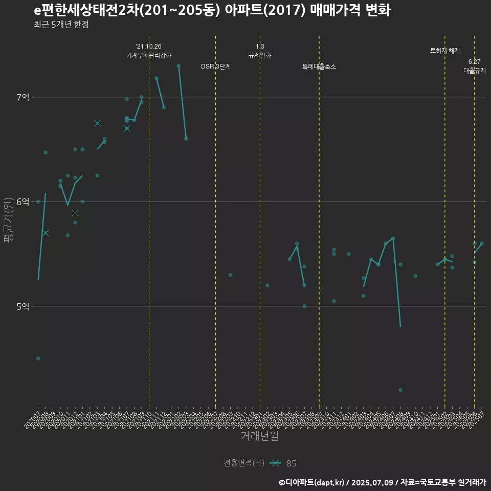 e편한세상태전2차(201~205동) 아파트(2017) 매매가격 변화