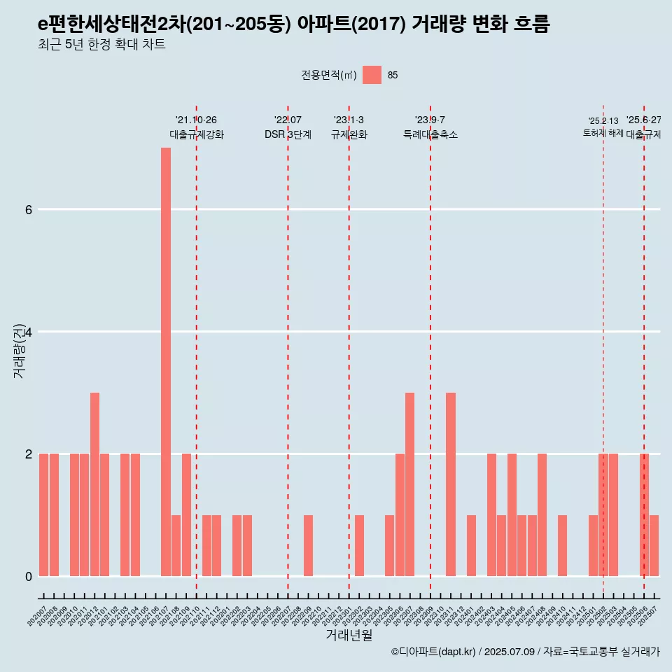 e편한세상태전2차(201~205동) 아파트(2017) 거래량 변화 흐름