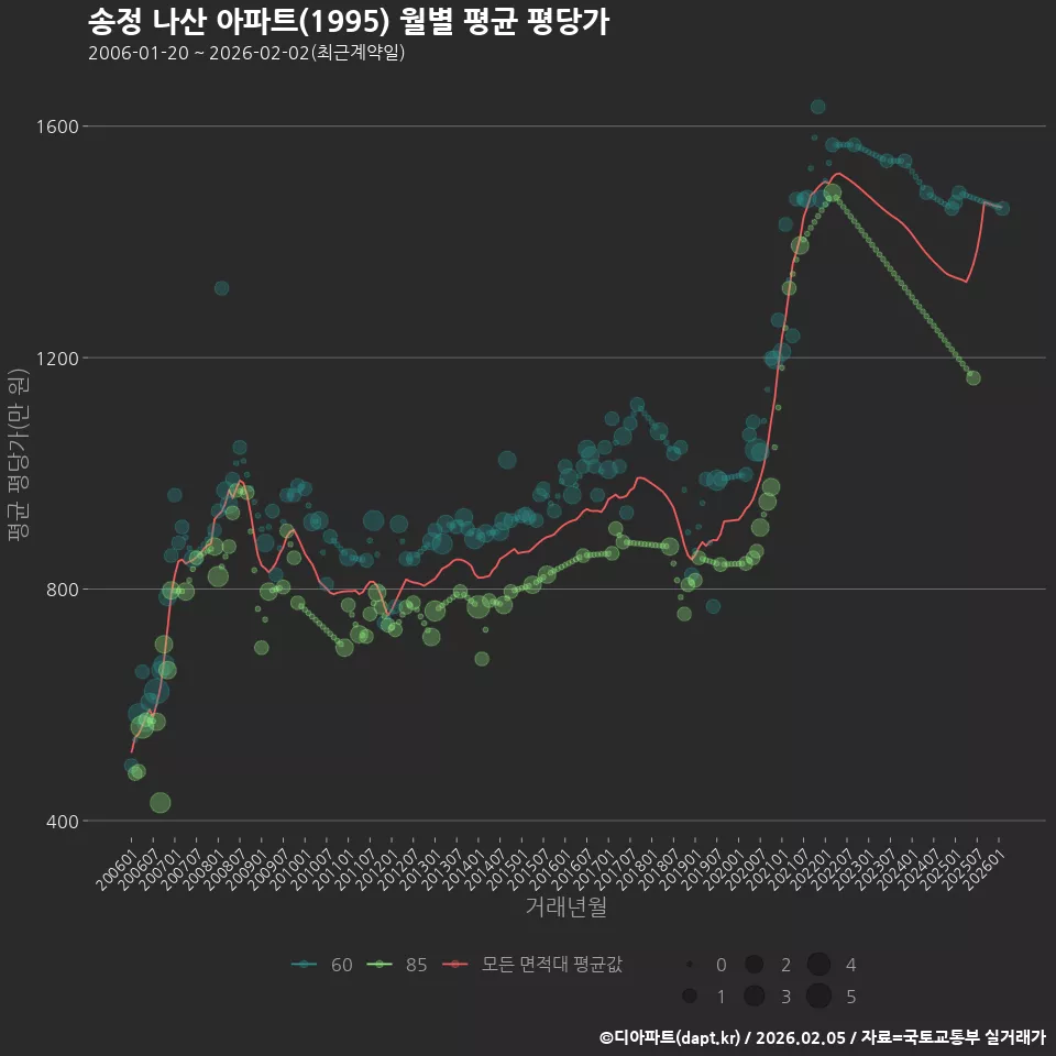 송정 나산 아파트(1995) 월별 평균 평당가