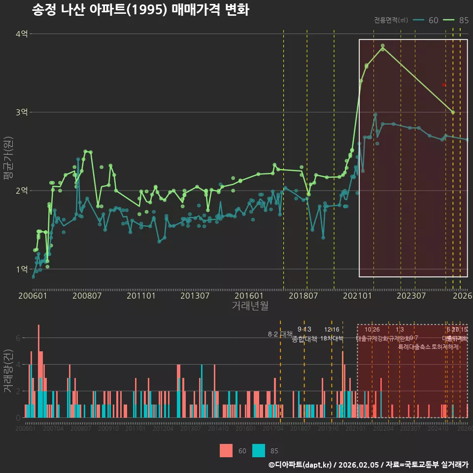 송정 나산 아파트(1995) 매매가격 변화
