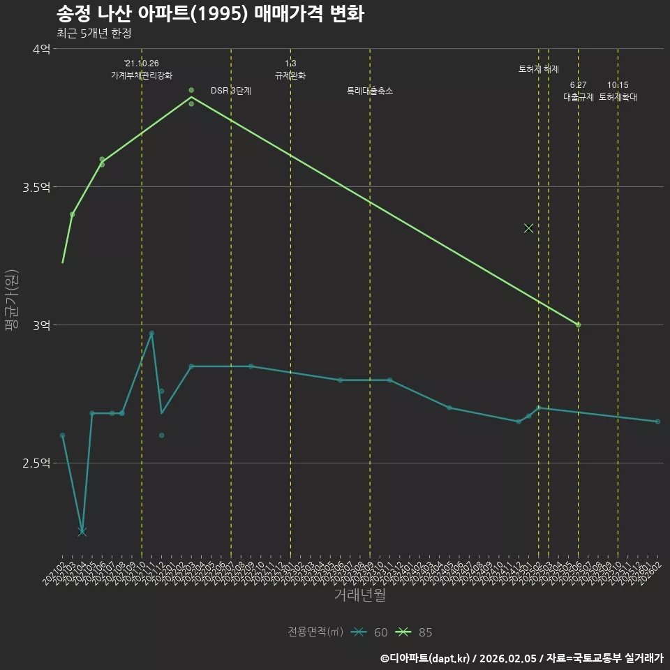 송정 나산 아파트(1995) 매매가격 변화