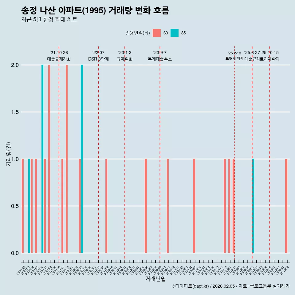 송정 나산 아파트(1995) 거래량 변화 흐름