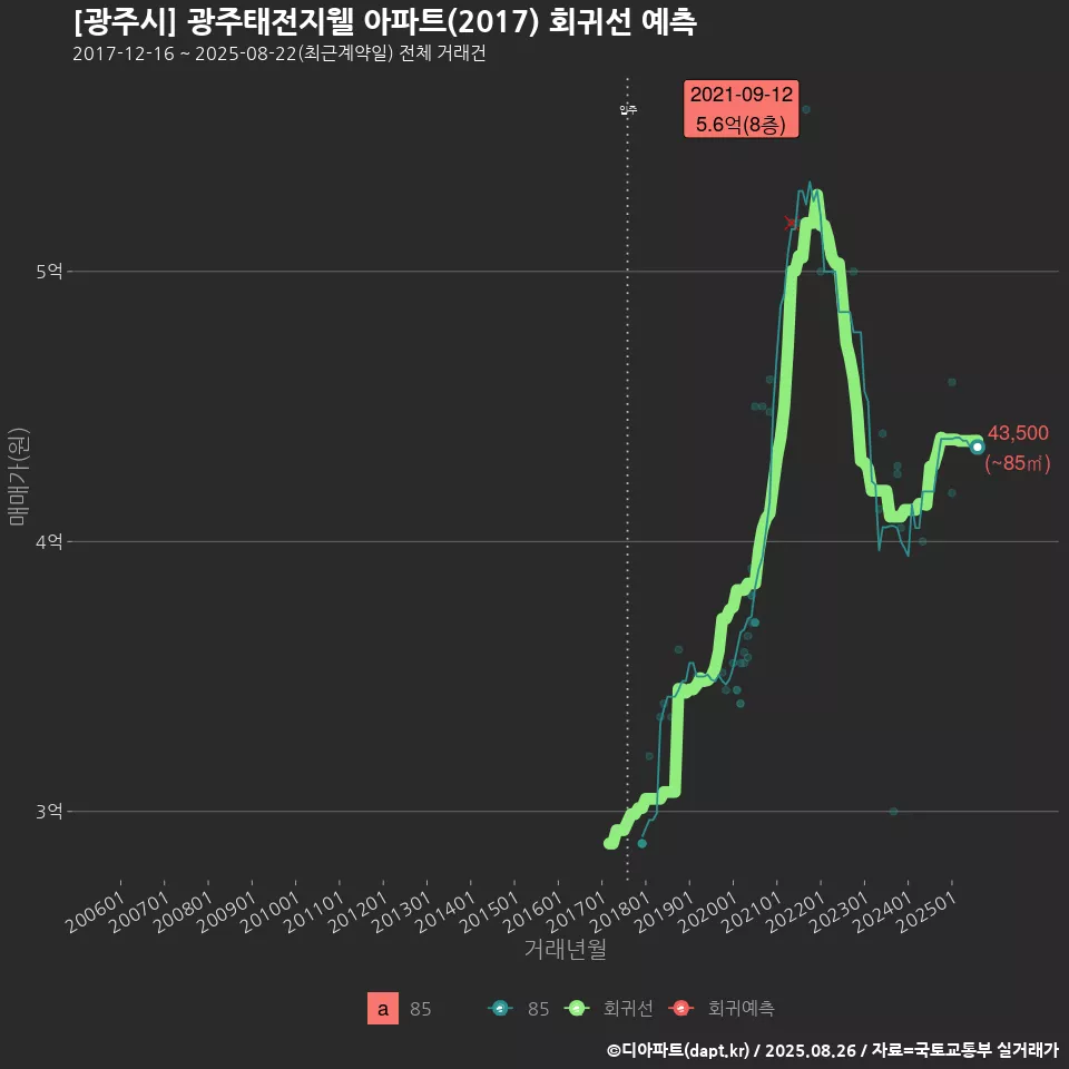 [광주시] 광주태전지웰 아파트(2017) 회귀선 예측