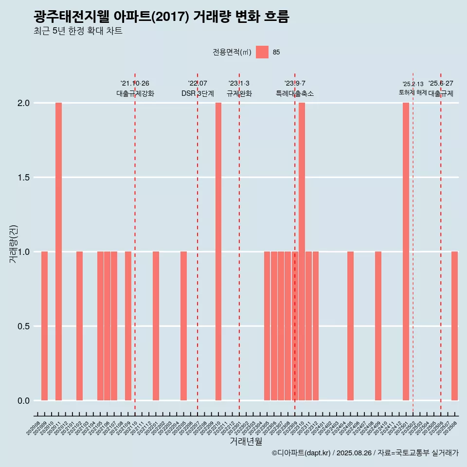 광주태전지웰 아파트(2017) 거래량 변화 흐름