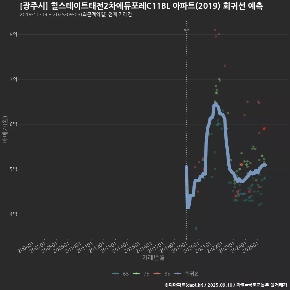 [광주시] 힐스테이트태전2차에듀포레C11BL 아파트(2019) 회귀선 예측