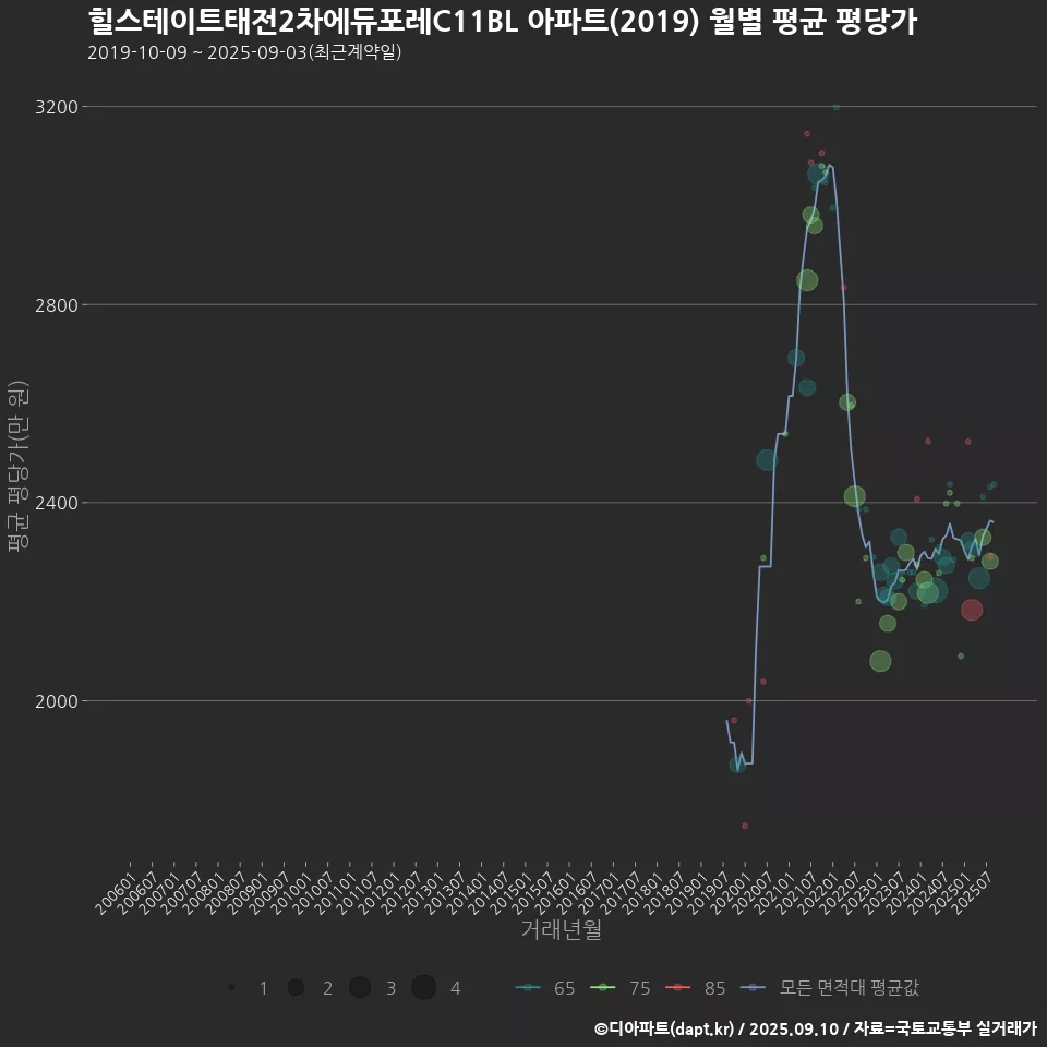 힐스테이트태전2차에듀포레C11BL 아파트(2019) 월별 평균 평당가