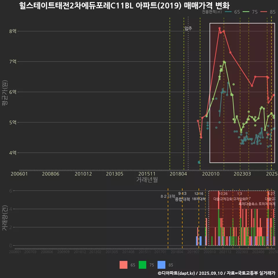 힐스테이트태전2차에듀포레C11BL 아파트(2019) 매매가격 변화