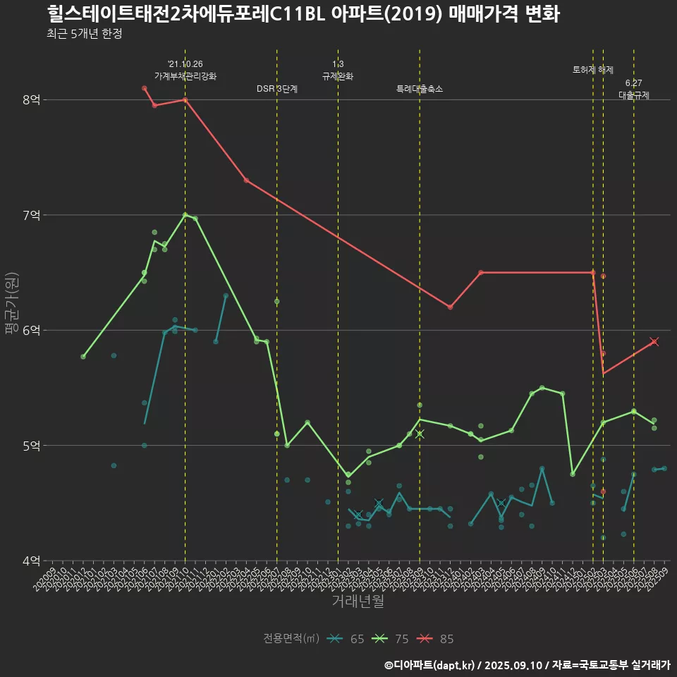 힐스테이트태전2차에듀포레C11BL 아파트(2019) 매매가격 변화