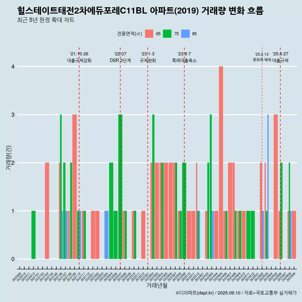 힐스테이트태전2차에듀포레C11BL 아파트(2019) 거래량 변화 흐름