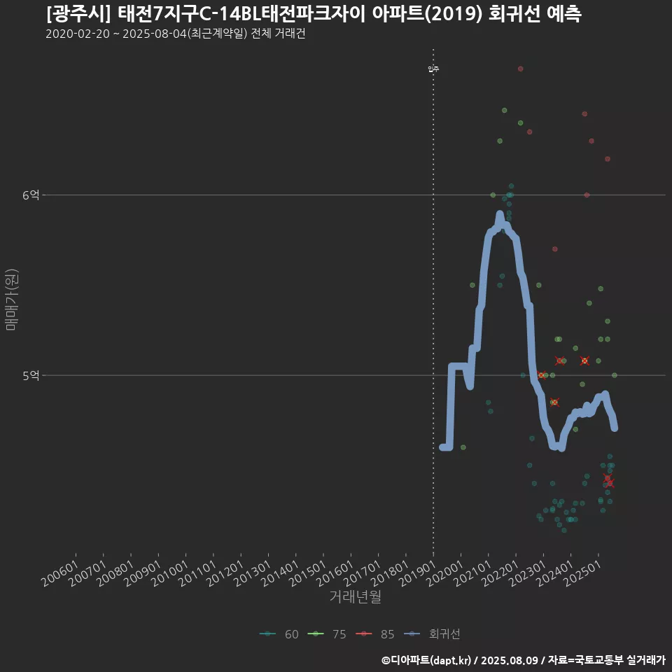 [광주시] 태전7지구C-14BL태전파크자이 아파트(2019) 회귀선 예측