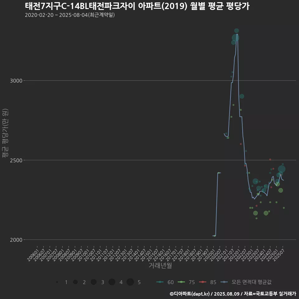 태전7지구C-14BL태전파크자이 아파트(2019) 월별 평균 평당가