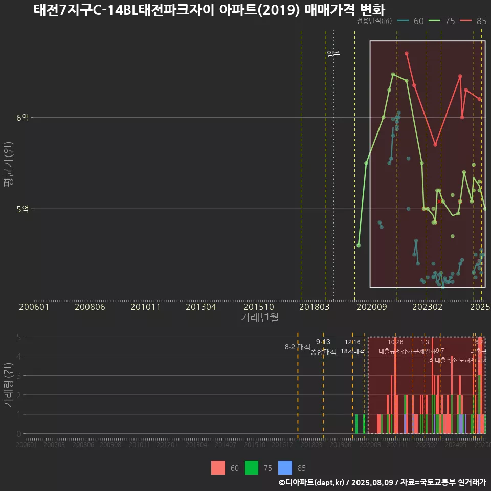 태전7지구C-14BL태전파크자이 아파트(2019) 매매가격 변화