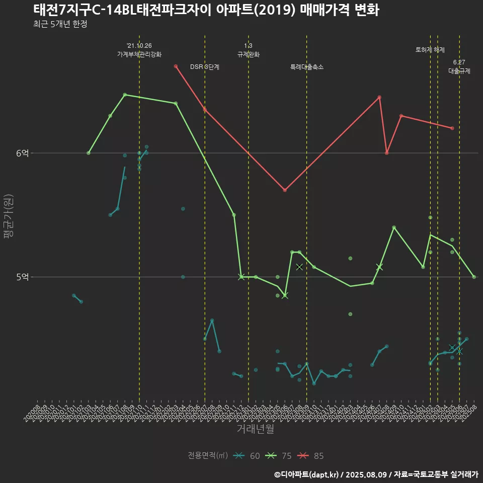 태전7지구C-14BL태전파크자이 아파트(2019) 매매가격 변화
