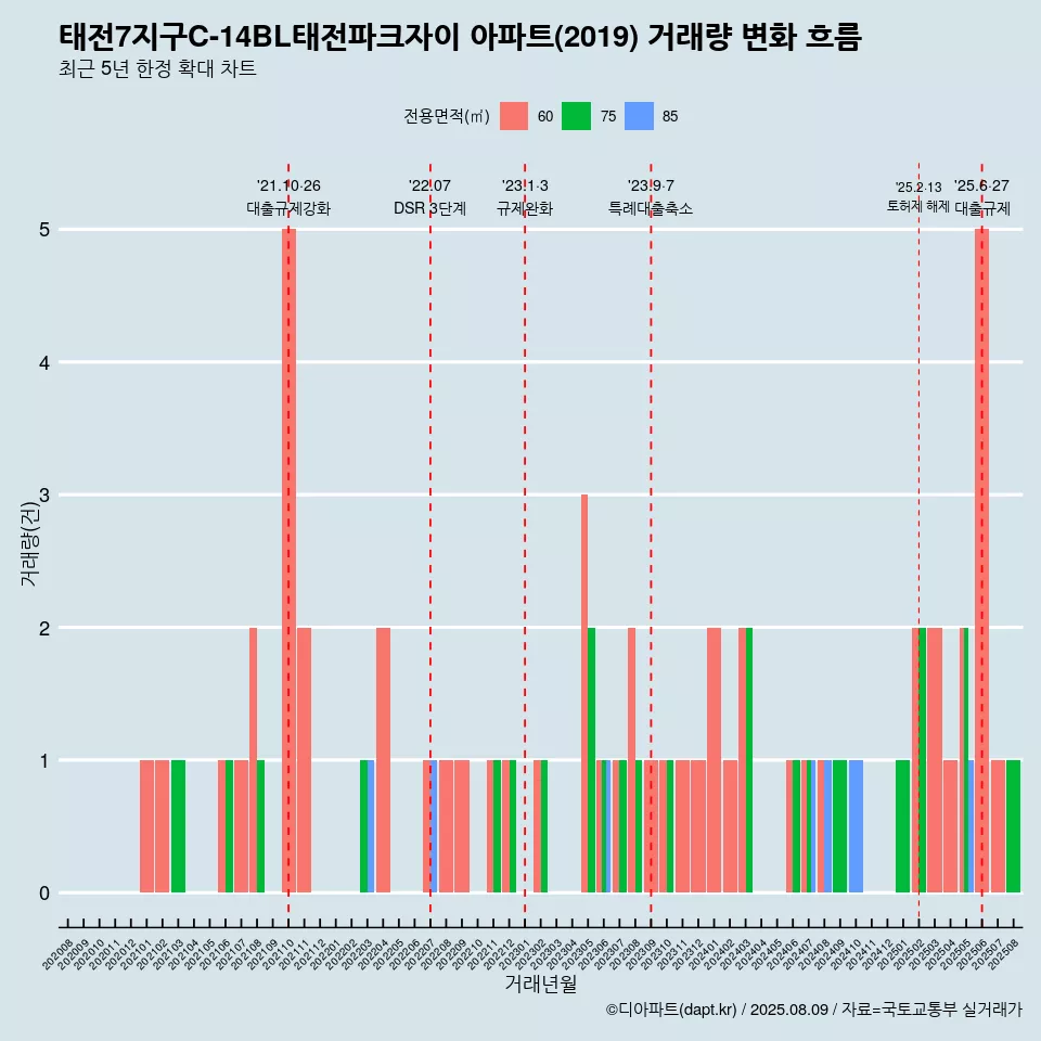 태전7지구C-14BL태전파크자이 아파트(2019) 거래량 변화 흐름