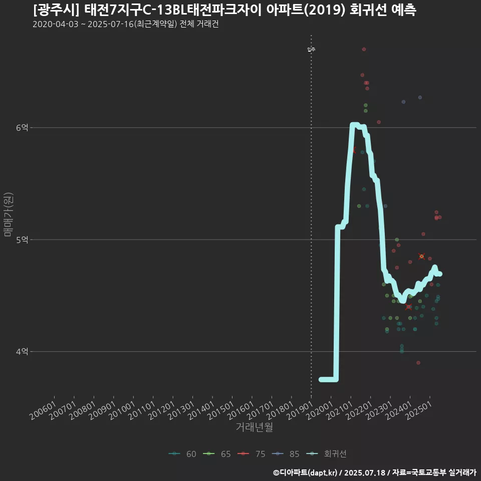 [광주시] 태전7지구C-13BL태전파크자이 아파트(2019) 회귀선 예측
