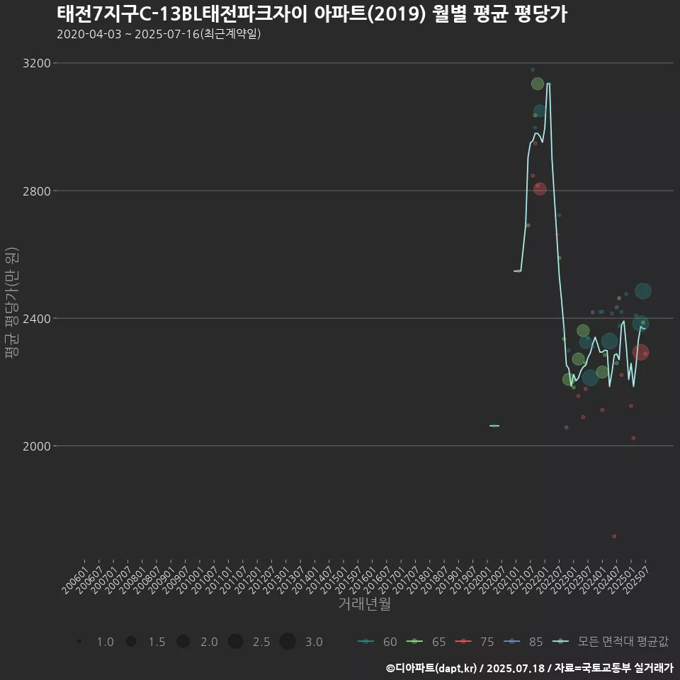 태전7지구C-13BL태전파크자이 아파트(2019) 월별 평균 평당가