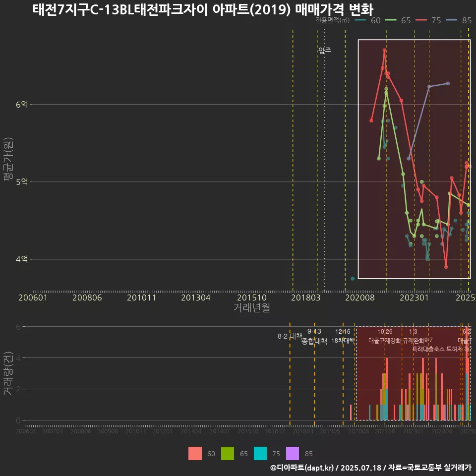 태전7지구C-13BL태전파크자이 아파트(2019) 매매가격 변화