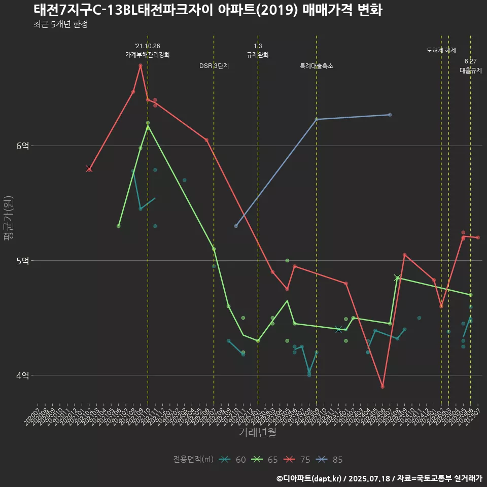 태전7지구C-13BL태전파크자이 아파트(2019) 매매가격 변화